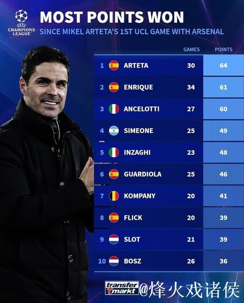 自执教阿森纳欧冠首秀以来,阿尔特塔欧冠拿分所 自执教阿森纳欧冠首秀以来,阿尔特塔欧冠拿分所