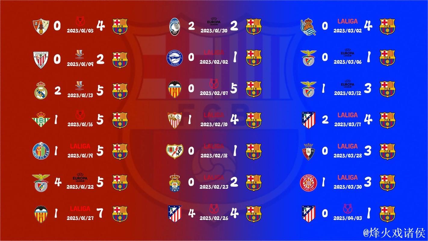 巴萨各项赛事近16比赛仅1次零封，其中15场合计