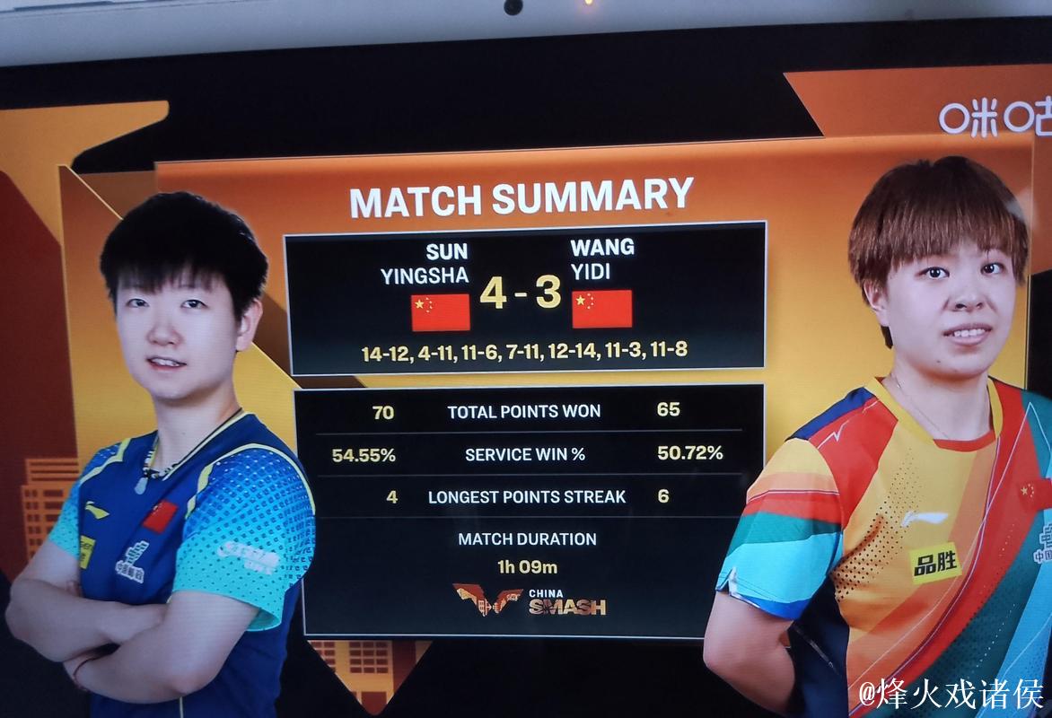 WTT总决赛:孙颖莎4-0完胜王艺迪晋级女单八强 WTT总决赛:孙颖莎4-0完胜王艺迪晋级女单八强